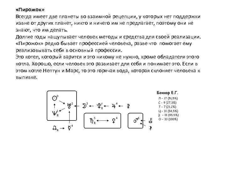  «Пирожок» Всегда имеет две планеты во взаимной рецепции, у которых нет поддержки извне