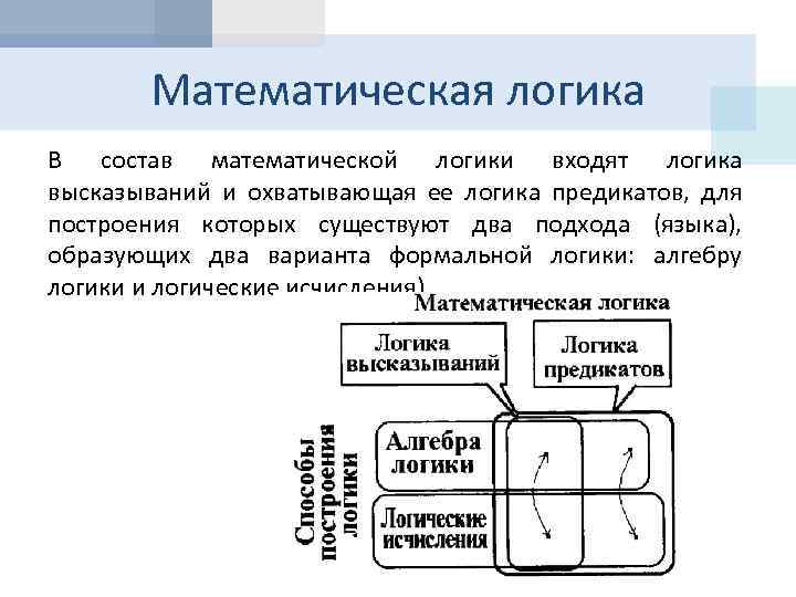 Математическая логика В состав математической логики входят логика высказываний и охватывающая ее логика предикатов,