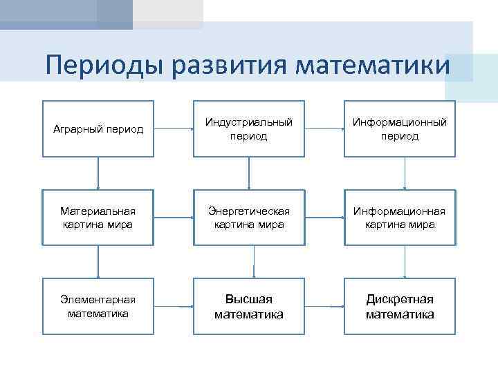 Периоды развития математики Аграрный период Индустриальный период Информационный период Материальная картина мира Энергетическая картина