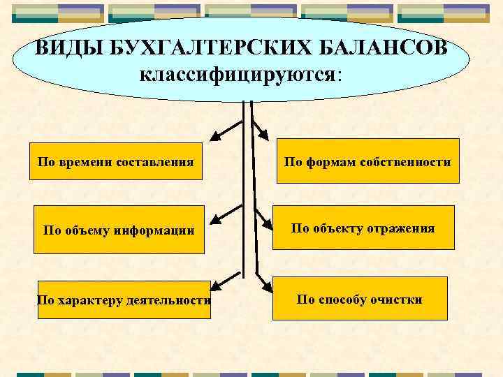 Виды бухгалтерии