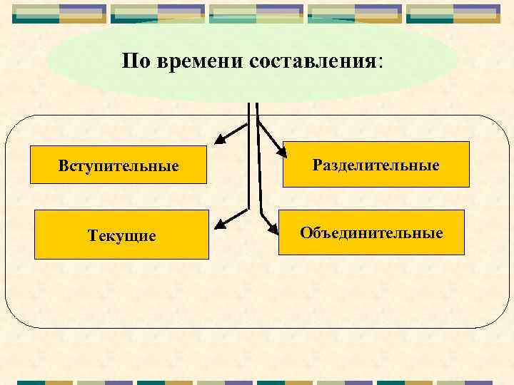 По времени составления: Вступительные Разделительные Текущие Объединительные 