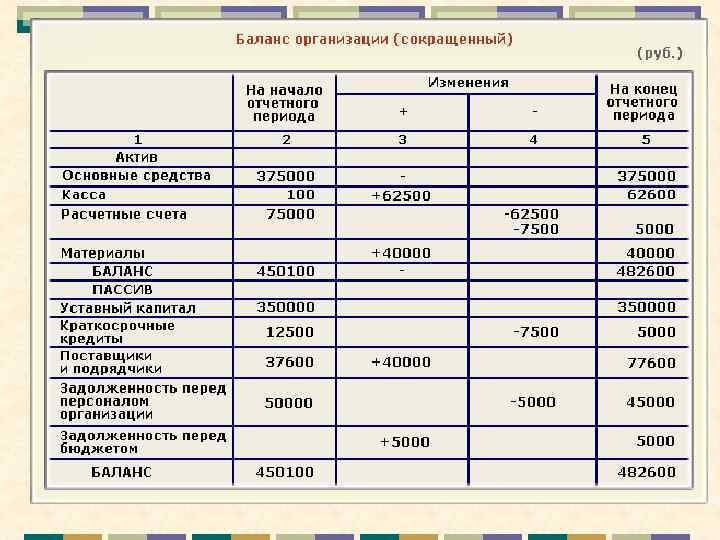 Тип изменения баланса. Типы изменения баланса. Остаток на начало отчетного периода. Типы изменений в бухгалтерском балансе таблица. Изменения в бухгалтерском балансе.