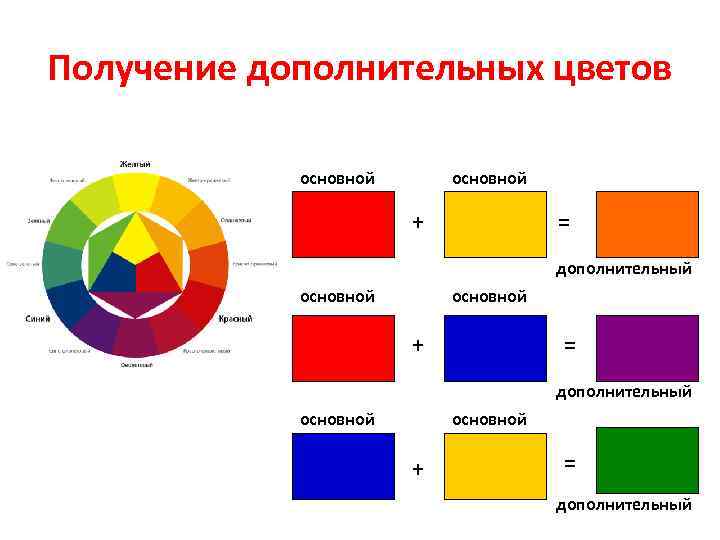 Красный цвет составляющие. Основные и дополнительные цвета. Основные составные и дополнительные цвета. Цветовой круг основные и дополнительные цвета.