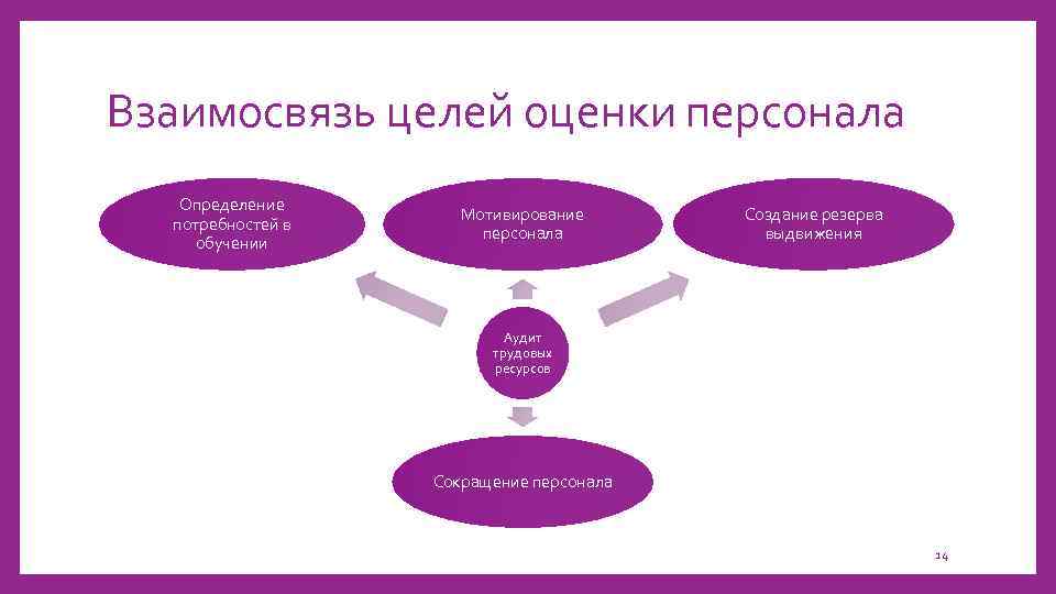 Взаимосвязь целей оценки персонала Определение потребностей в обучении Мотивирование персонала Создание резерва выдвижения Аудит