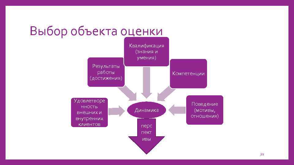 Выбор объекта оценки Квалификация (знания и умения) Результаты работы (достижения) Удовлетворе нность внешних и