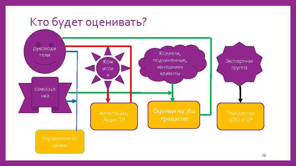 Кто будет оценивать? руководи тели Ком исси я Коллеги, подчиненные, «внешние» клиенты Экспертная группа