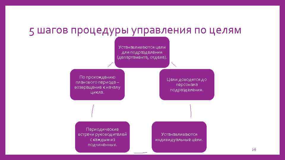 5 шагов процедуры управления по целям Устанавливаются цели для подразделения (департамента, отдела). По прохождению