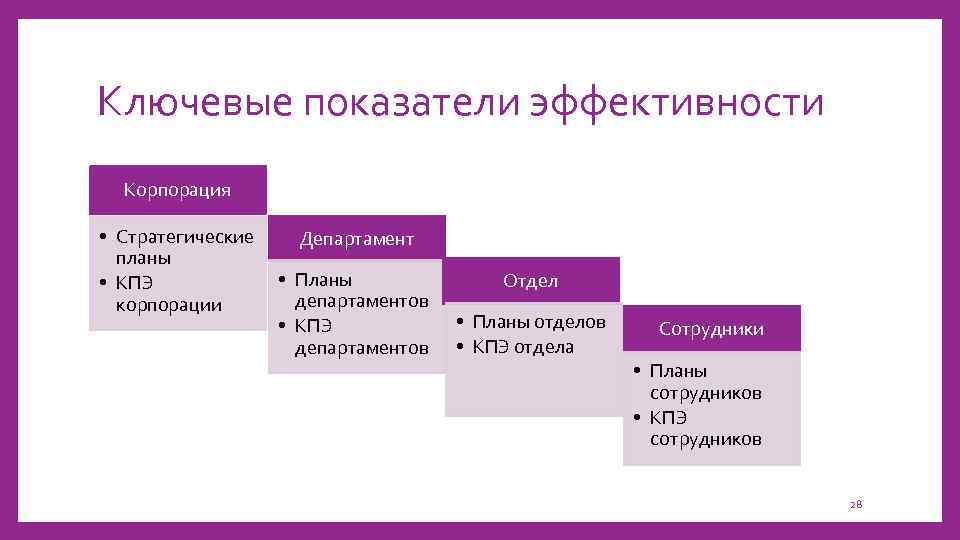 Ключевые показатели эффективности Корпорация • Стратегические планы • КПЭ корпорации Департамент • Планы департаментов