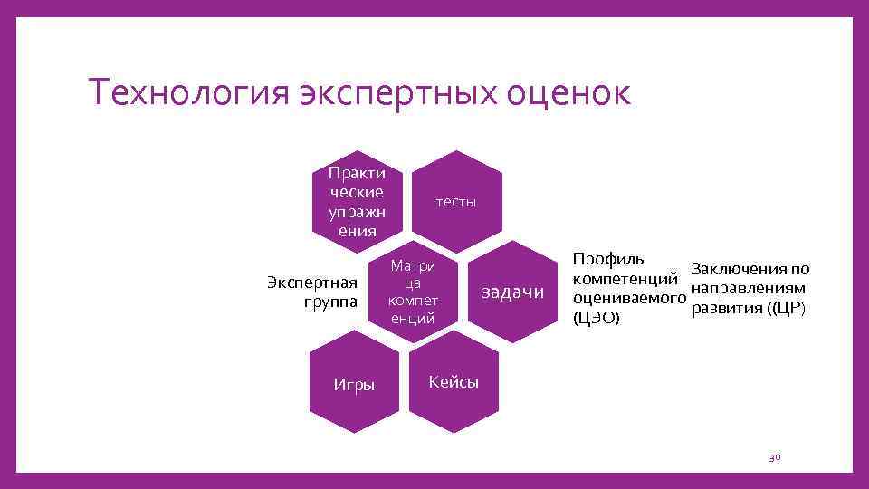 Технология экспертных оценок Практи ческие упражн ения Экспертная группа Игры тесты Матри ца компет