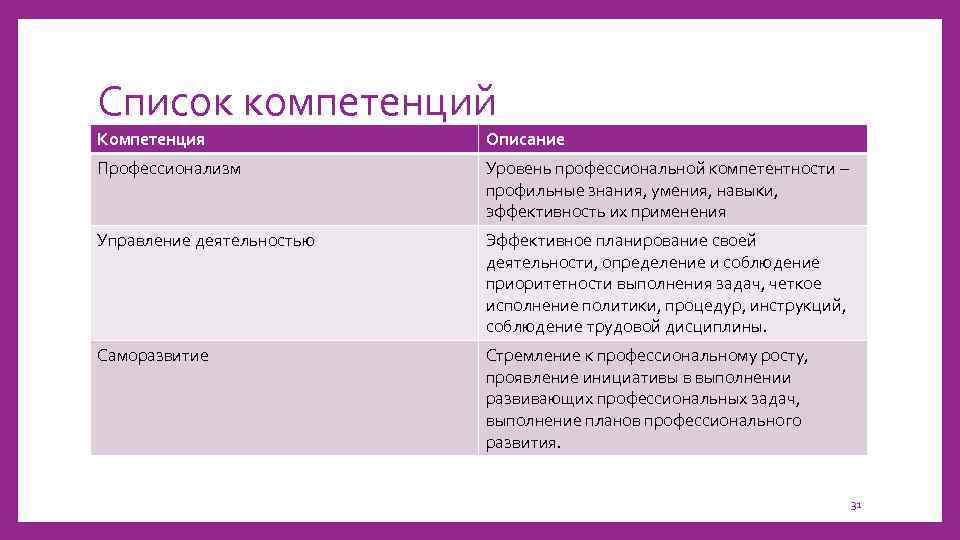 Список компетенций Компетенция Описание Профессионализм Уровень профессиональной компетентности – профильные знания, умения, навыки, эффективность
