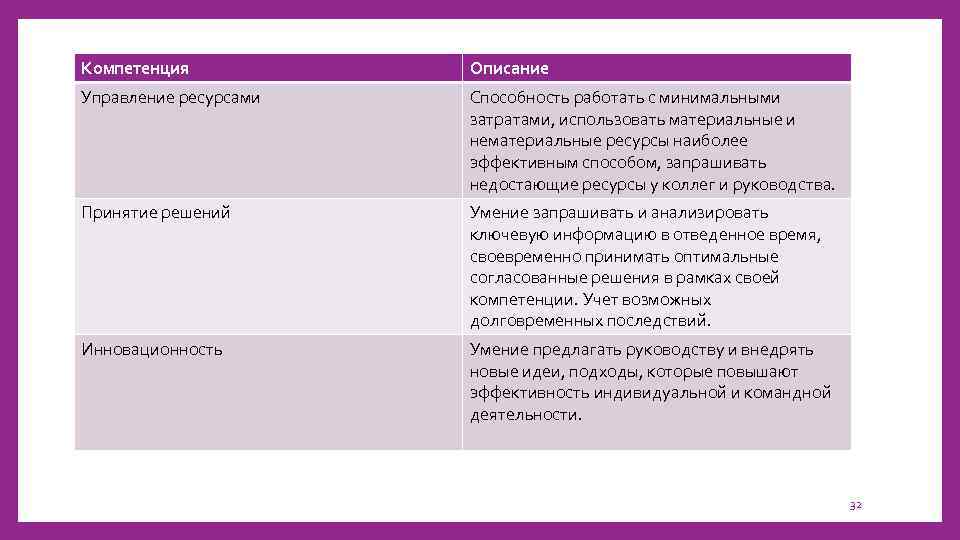 Компетенция Описание Управление ресурсами Способность работать с минимальными затратами, использовать материальные и нематериальные ресурсы