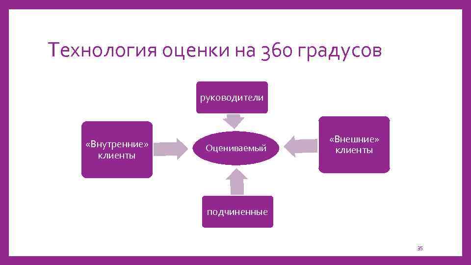 Технология оценки на 360 градусов руководители «Внутренние» клиенты Оцениваемый «Внешние» клиенты подчиненные 35 