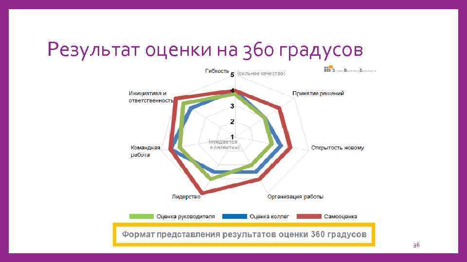 Результат оценки на 360 градусов 36 
