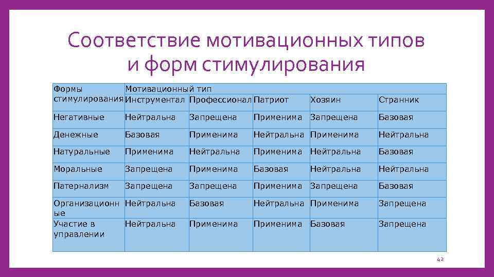 Соответствие мотивационных типов и форм стимулирования Формы Мотивационный тип стимулирования Инструментал Профессионал Патриот Хозяин