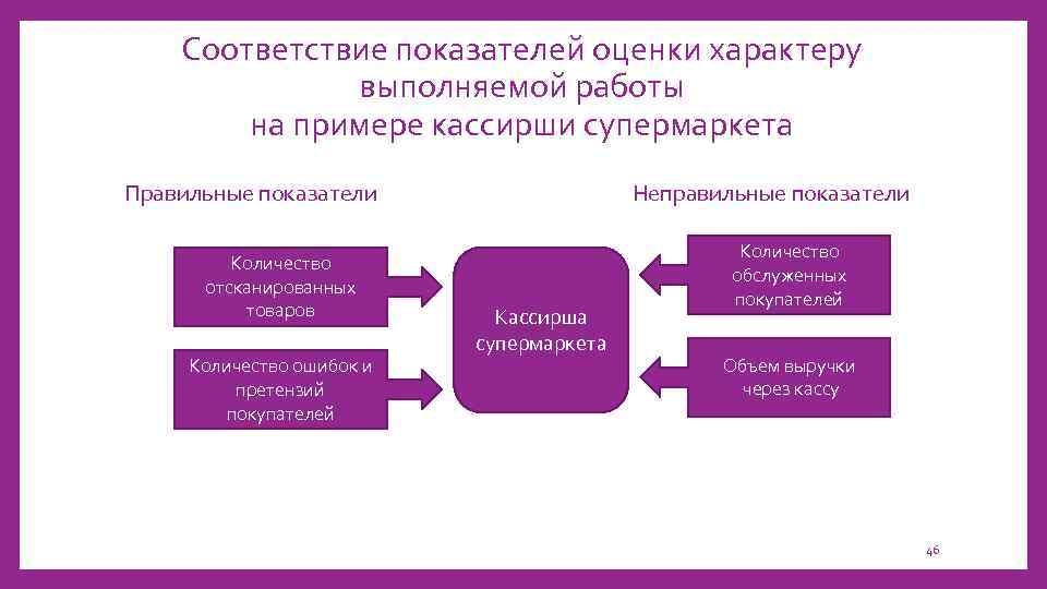 Соответствие показателей оценки характеру выполняемой работы на примере кассирши супермаркета Правильные показатели Количество отсканированных