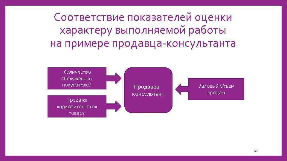 Соответствие показателей оценки характеру выполняемой работы на примере продавца-консультанта Количество обслуженных покупателей Продажа «приоритетного»