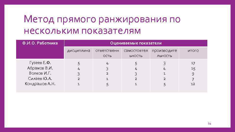 Метод прямого ранжирования по нескольким показателям Ф. И. О. Работника Оцениваемые показатели дисциплина Гузеев
