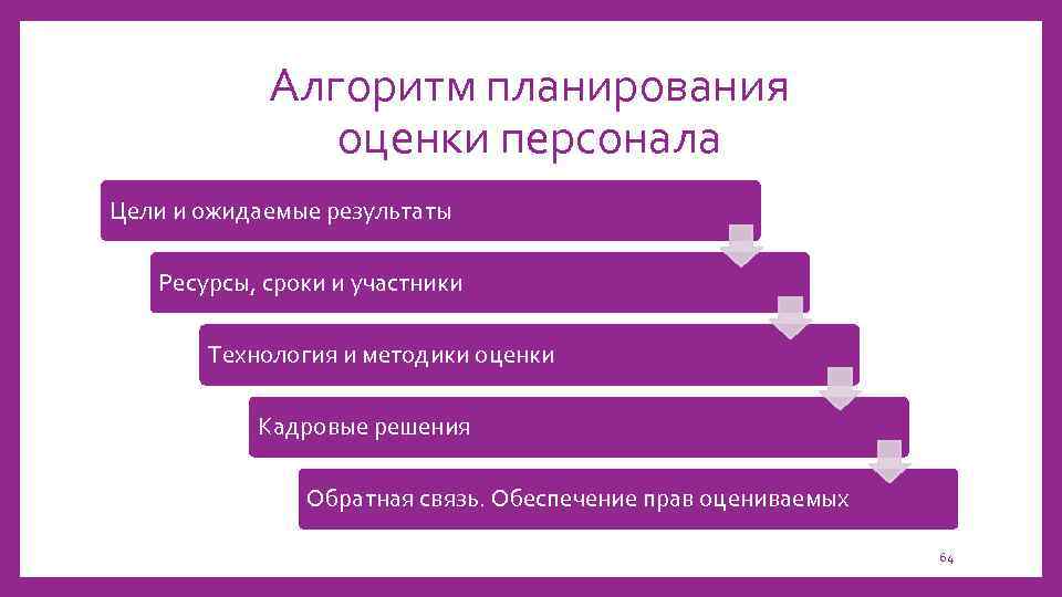 Алгоритм планирования оценки персонала Цели и ожидаемые результаты Ресурсы, сроки и участники Технология и
