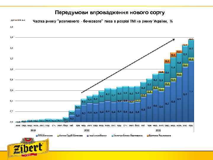 Передумови впровадження нового сорту 2/6/2018 