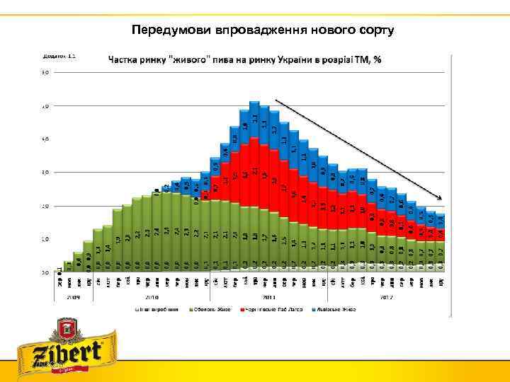 Передумови впровадження нового сорту 2/6/2018 