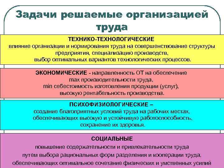 Задачи решаемые организацией труда ТЕХНИКО-ТЕХНОЛОГИЧЕСКИЕ влияние организации и нормирования труда на совершенствование структуры предприятия,