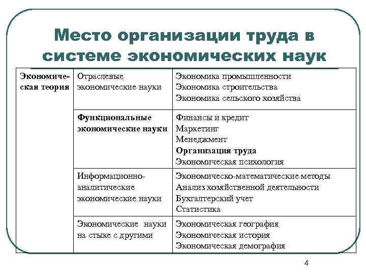 Место организации труда в системе экономических наук Экономиче- Отраслевые ская теория экономические науки Экономика