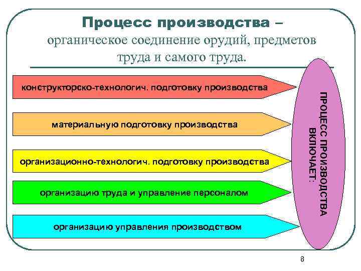 Процесс производства – органическое соединение орудий, предметов труда и самого труда. ПРОЦЕСС ПРОИЗВОДСТВА ВКЛЮЧАЕТ: