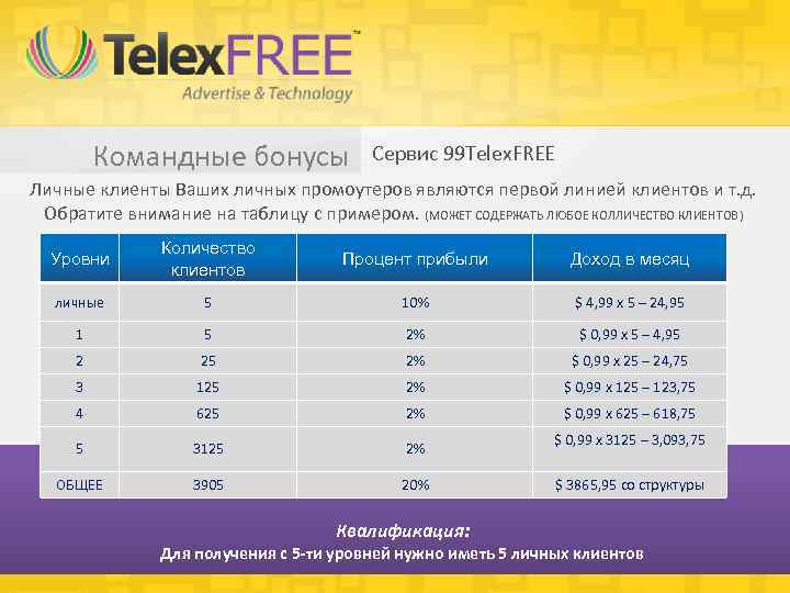 Командные бонусы Сервис 99 Telex. FREE Личные клиенты Ваших личных промоутеров являются первой линией