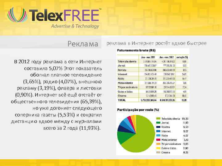 Реклама В 2012 году реклама в сети Интернет составила 5, 07% Этот показатель обогнал