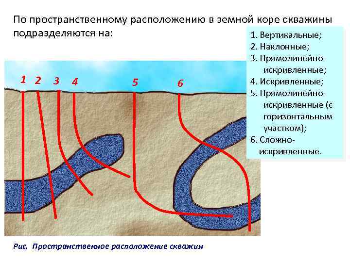 По пространственному расположению в земной коре скважины подразделяются на: 1. Вертикальные; 1 2 3