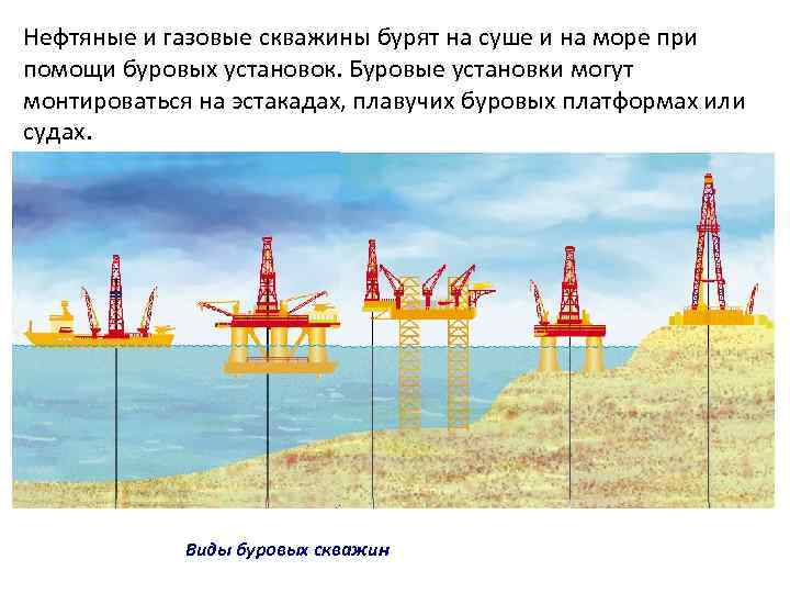 Нефтяные и газовые скважины бурят на суше и на море при помощи буровых установок.