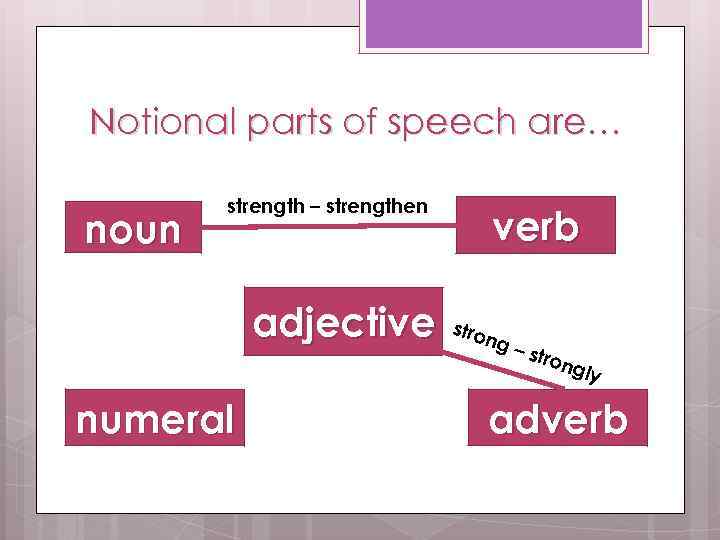 Notional parts of speech are… noun strength – strengthen adjective numeral verb stro ng