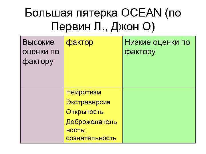 Большая пятерка OCEAN (по Первин Л. , Джон О) Высокие фактор оценки по фактору