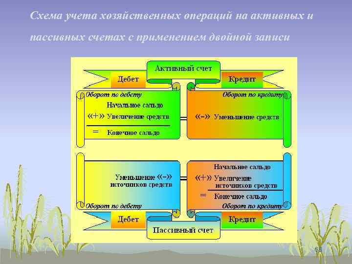 Схема учета хозяйственных операций на активных и пассивных счетах с применением двойной записи 68