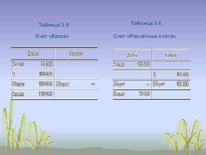 Таблица 3. 5 Счет «Касса» Таблица 3. 6 Счет «Расчетные счета» 73 