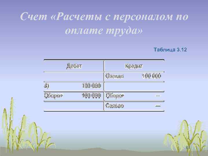 Счет «Расчеты с персоналом по оплате труда» Таблица 3. 12 81 