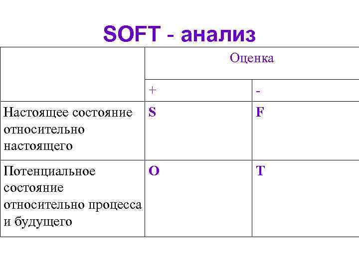 SOFT - анализ Оценка + - S F Потенциальное О состояние относительно процесса и