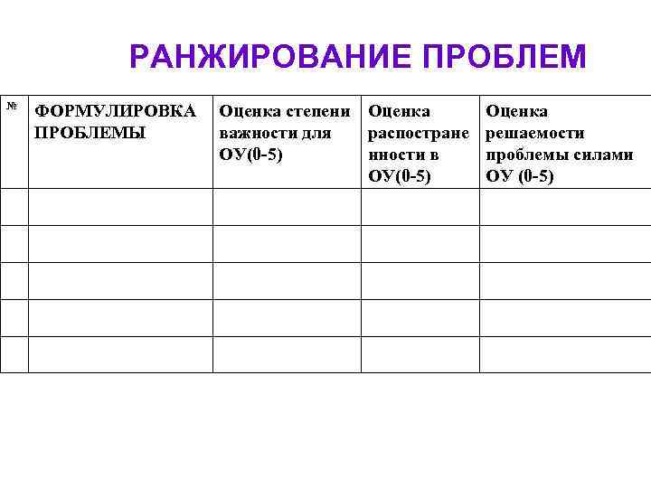 РАНЖИРОВАНИЕ ПРОБЛЕМ № ФОРМУЛИРОВКА ПРОБЛЕМЫ Оценка степени Оценка важности для распостране ОУ(0 -5) нности