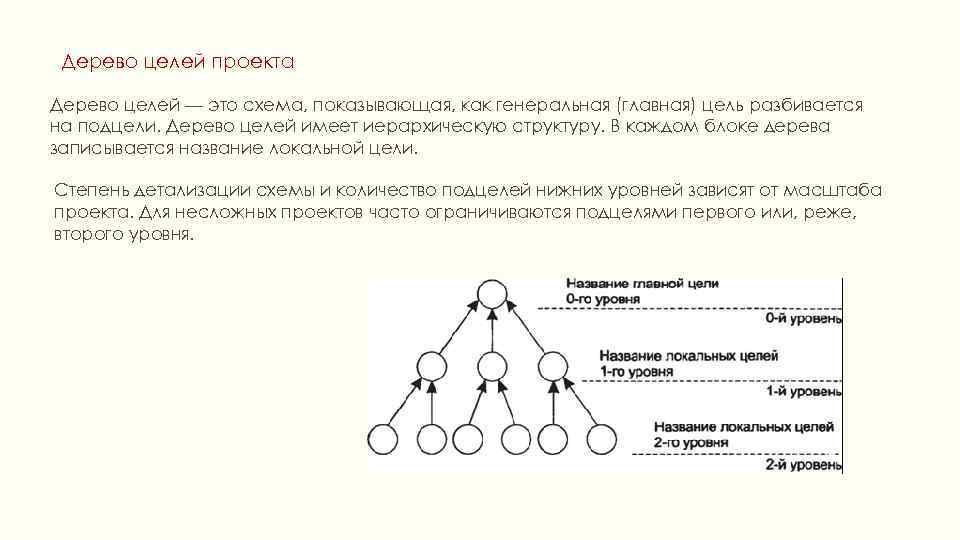 Граф схема показывающие как генеральная цель проекта разбивается на подцели последующих уровней