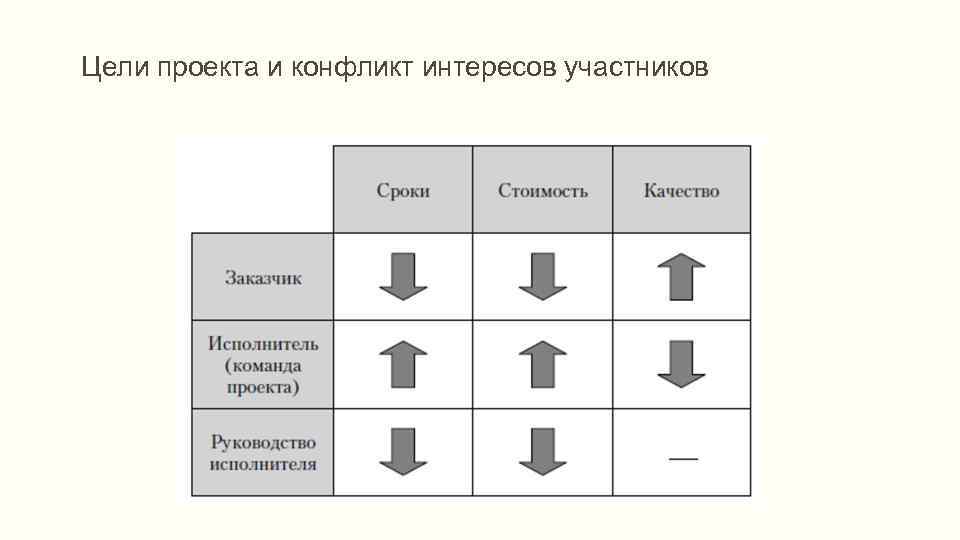 Соответствие проекта целям и интересам участников проекта является