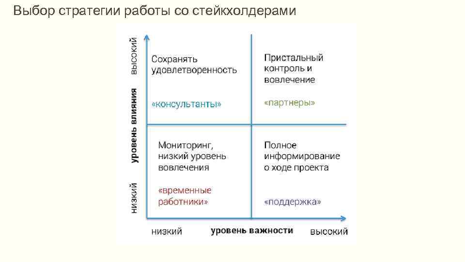 Выбор стратегии работы со стейкхолдерами 