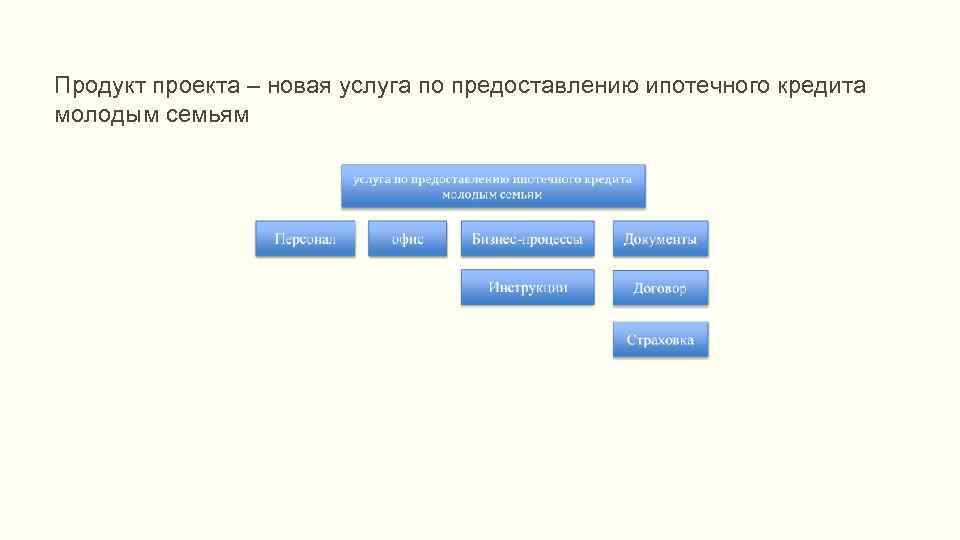 Продукт проекта – новая услуга по предоставлению ипотечного кредита молодым семьям 