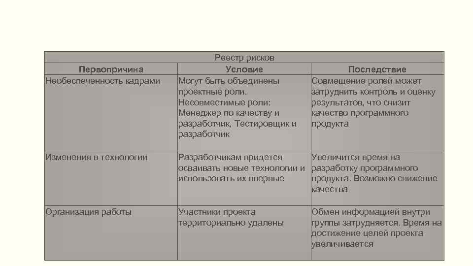 Первопричина Необеспеченность кадрами Реестр рисков Условие Могут быть объединены проектные роли. Несовместимые роли: Менеджер