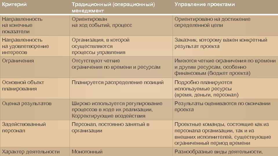 Сравнительный анализ отечественного и зарубежного опыта управления проектами