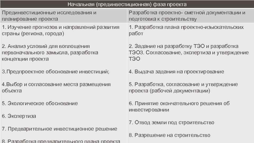 Расчетный период от проведения прединвестиционных исследований до прекращения проекта это