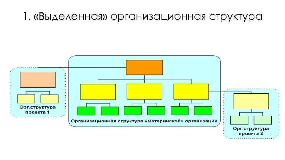 Составляющие организационной структуры проекта