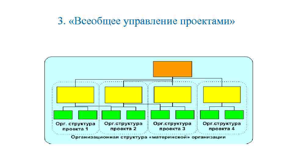 Какая из перечисленных ниже организационных структур более всего соответствует управлению проектами