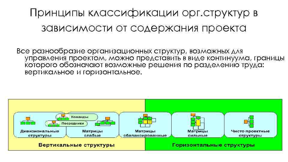 Принципы классификации орг. структур в зависимости от содержания проекта Все разнообразие организационных структур, возможных