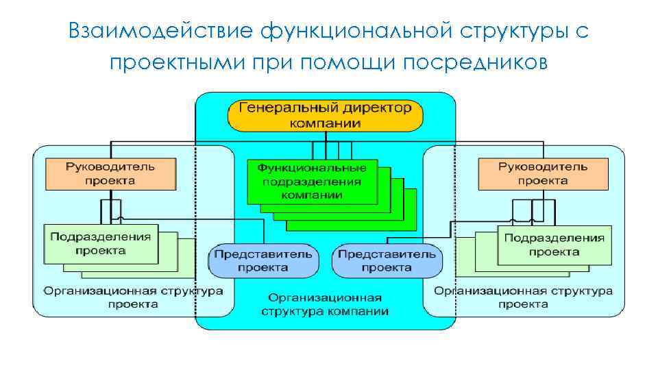 Наиболее существенный недостаток функциональной структуры управления проектами