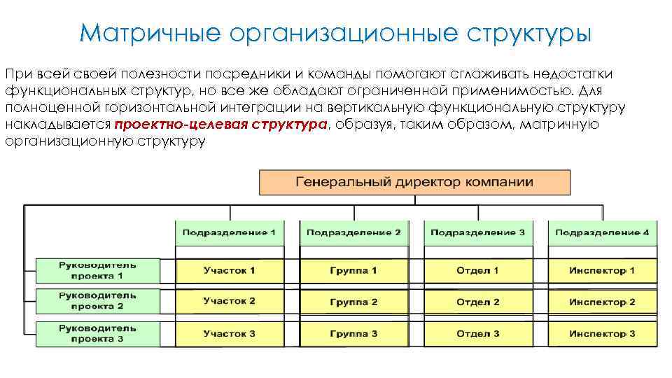 Матричные организационные структуры При всей своей полезности посредники и команды помогают сглаживать недостатки функциональных